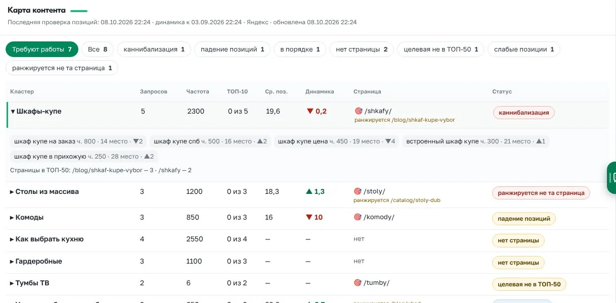 Карта контента по кластерам