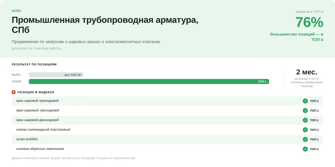 Кейс: Интернет-магазин, СПб – 76% запросов в ТОП-10