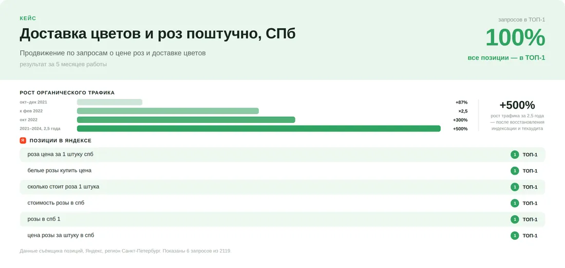 Кейс cvetlandia.com: Магазин цветов: +87% за 3 месяца и +500% за 2,5 года