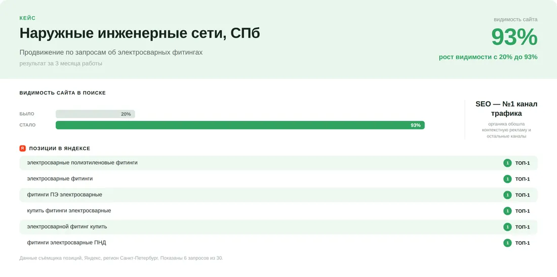 Кейс: Интернет-магазин инженерных сетей – 93% запросов в ТОП-5 Яндекса за 6 месяцев