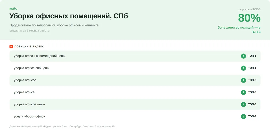 Кейс: Клининг, СПб – ТОП-3 Яндекса за 5 месяцев