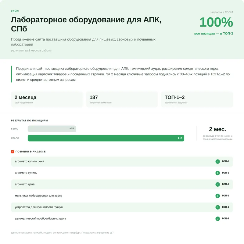 Результаты SEO-продвижения granlab.ru: оснащение лабораторий