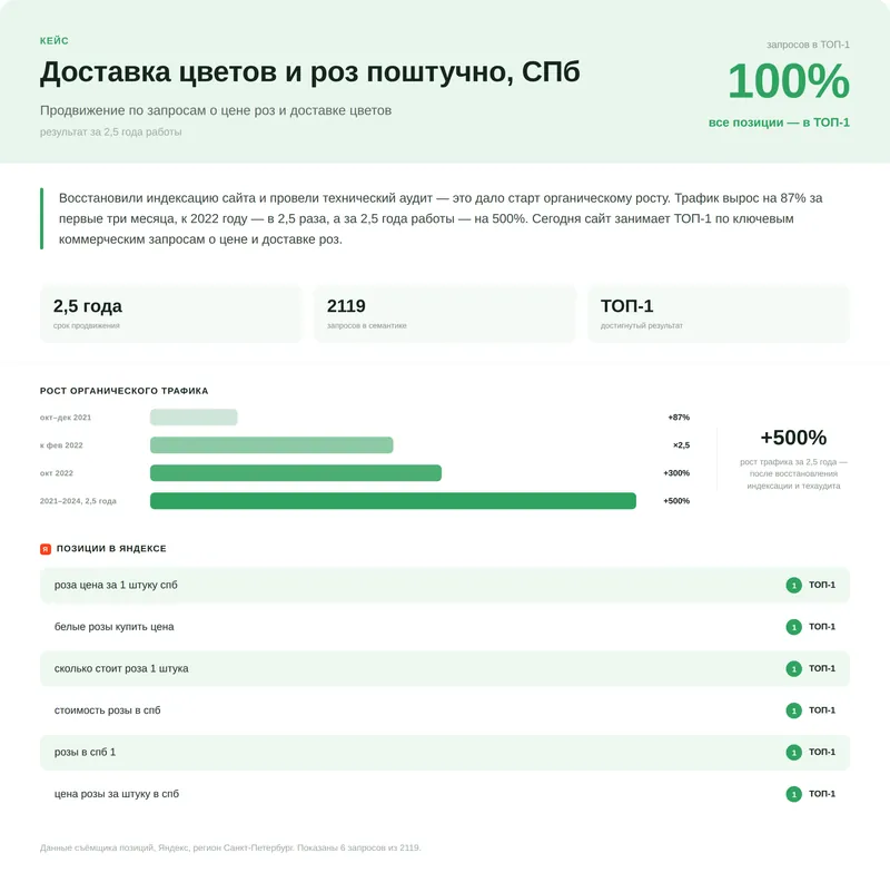 Результаты SEO-продвижения cvetlandia.com: интернет-магазин цветов