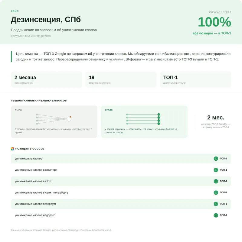 Результаты SEO-продвижения dezinservice.ru: дезинсекция и дезинфекция
