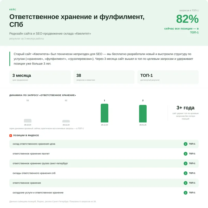 Результаты SEO-продвижения kvelitet.ru: склады ответственного хранения