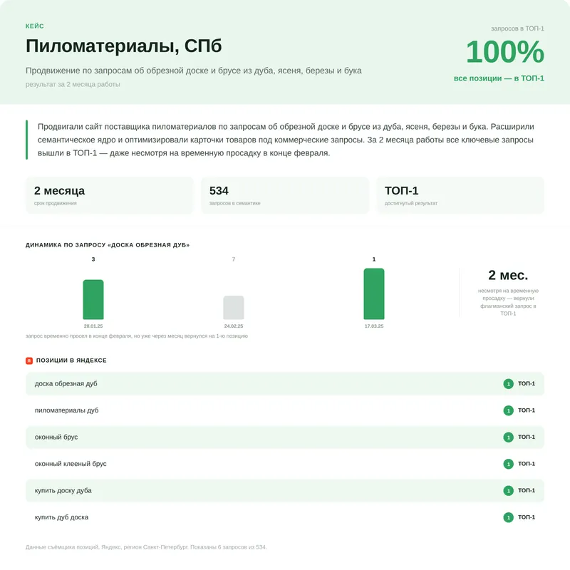Результаты SEO-продвижения avrora-wood.ru: пиломатериалы ценных пород
