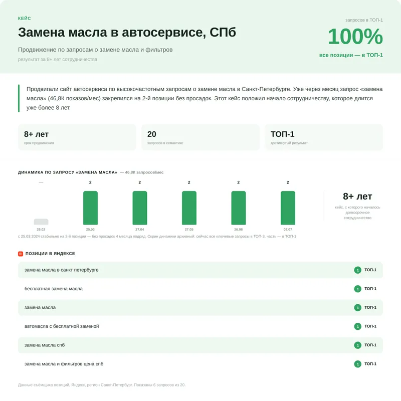 Результаты SEO-продвижения zamena-masla-spot.ru: сеть сто экспресс-замены масла
